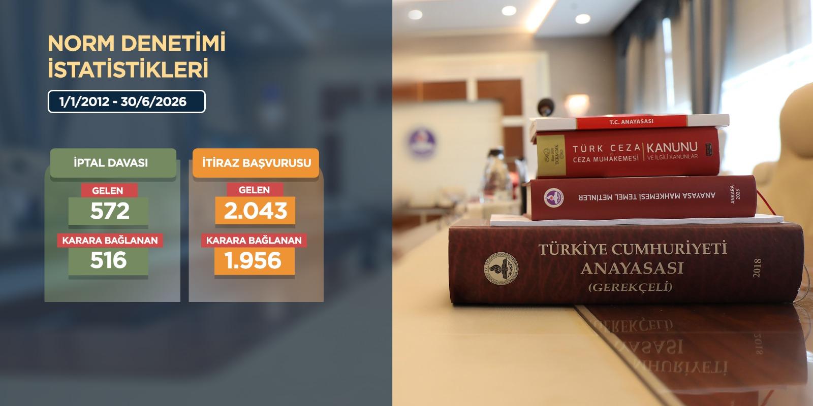 Anayasa Mahkemesi’nin Bireysel Başvuru Ve Norm Denetimi İstatistikleri Açıklandı