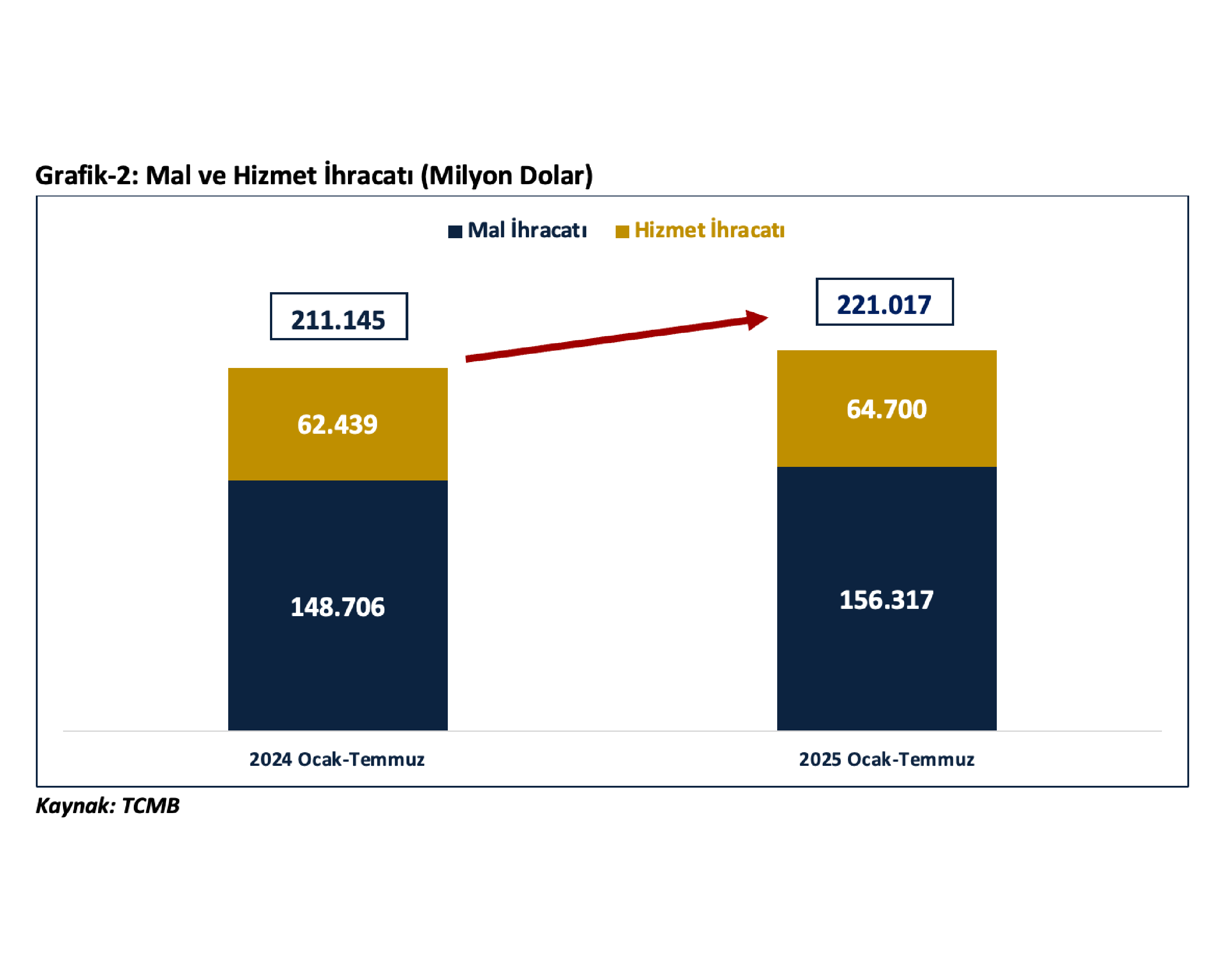 Bakan Bolat: “Ağustos’ta Cari İşlemler Hesabında 5 Milyar Dolar Fazla Bekliyoruz”