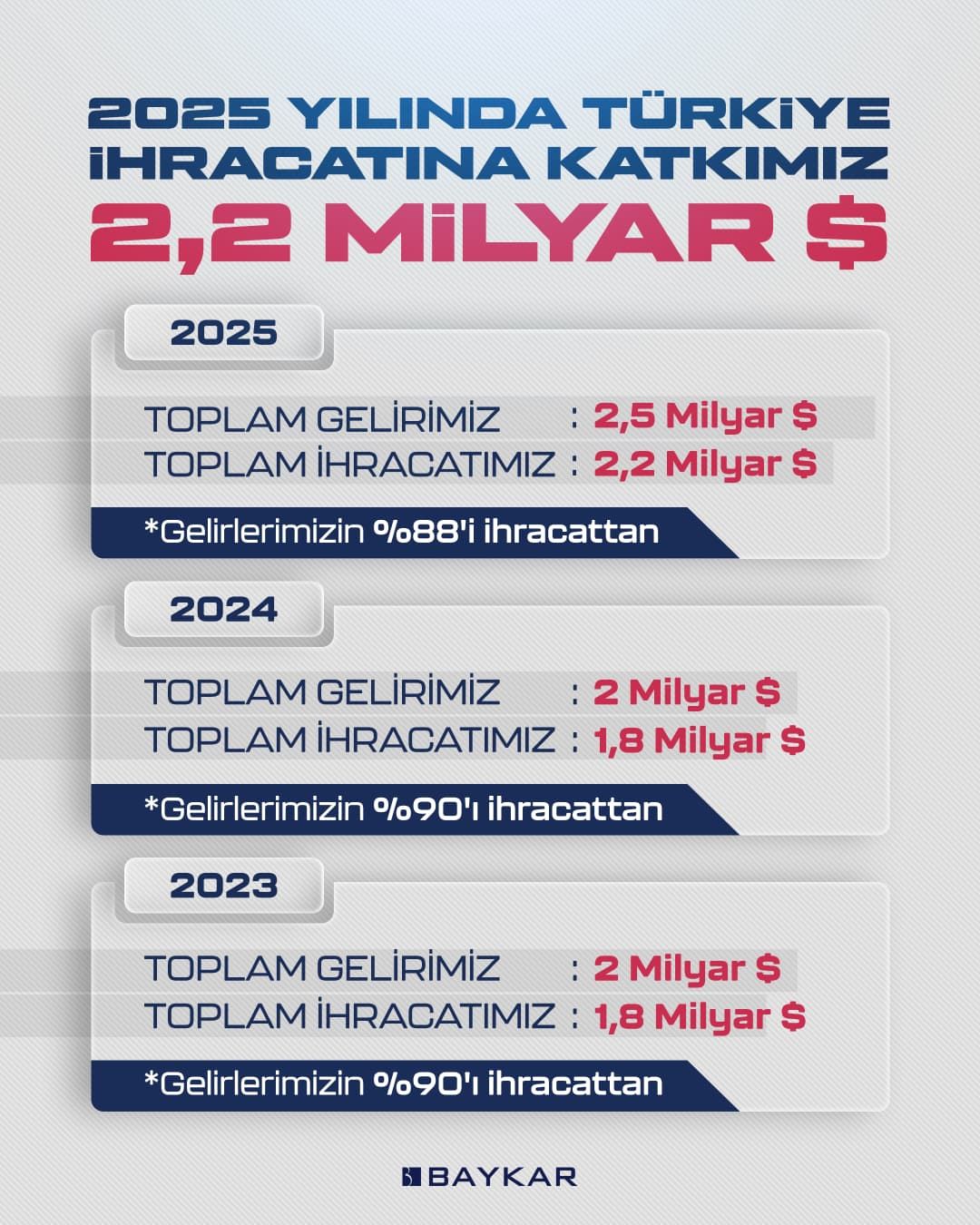 BAYKAR’dan İhracat Rekoru: 2025 Yılında 2,2 Milyar Dolarlık Satışla Dünya Lideri