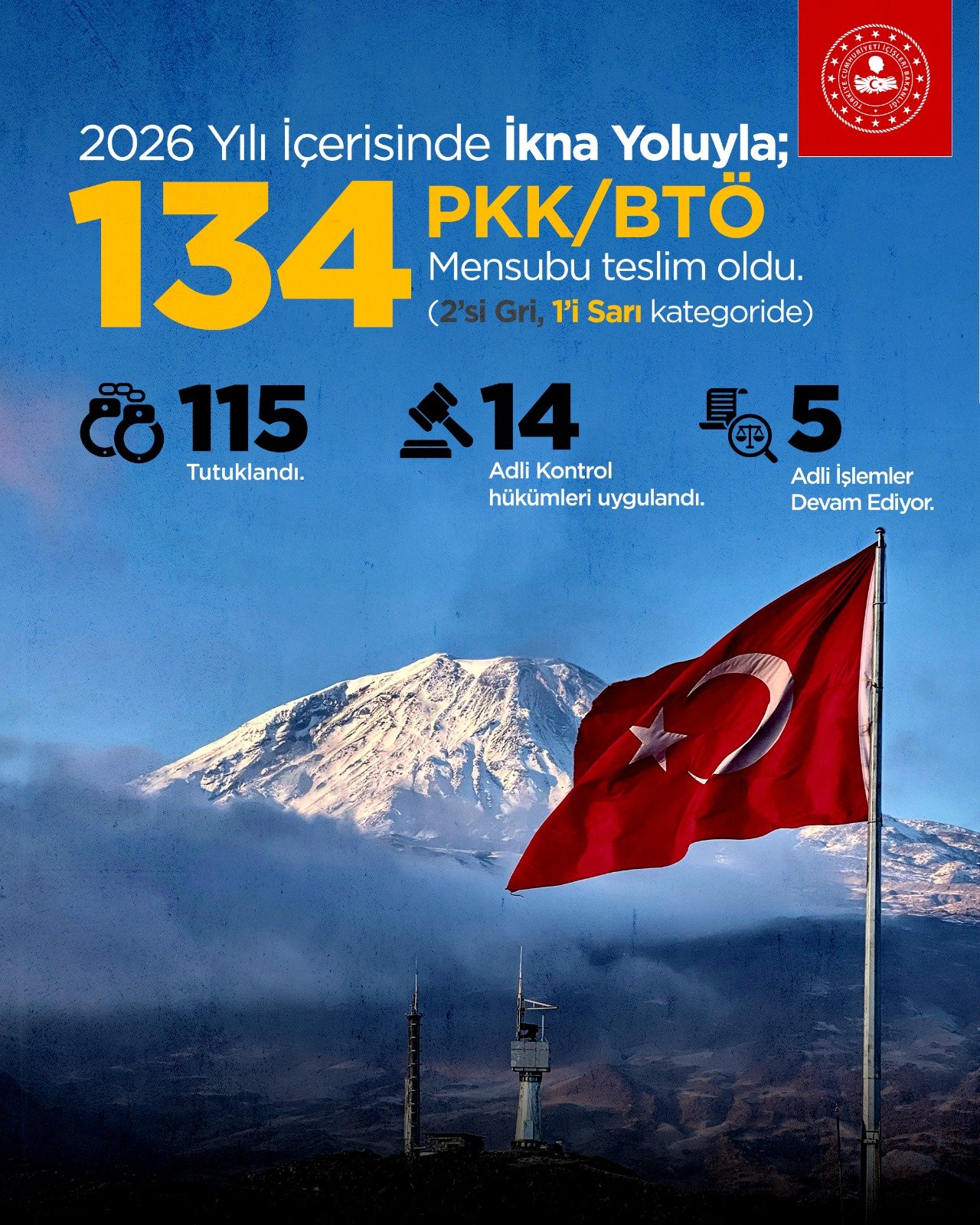 İçişleri Bakanlığı: 2026 Yılında 134 Terör Örgütü Mensubu İkna Yoluyla Teslim Oldu